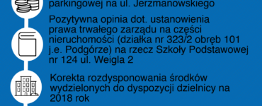 Sesja XXVI Rady Dzielnicy 12